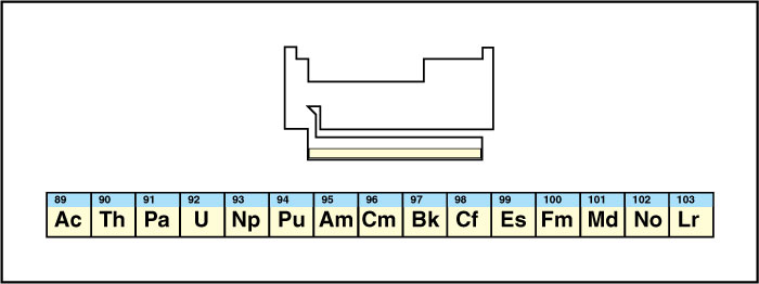 Actinide series