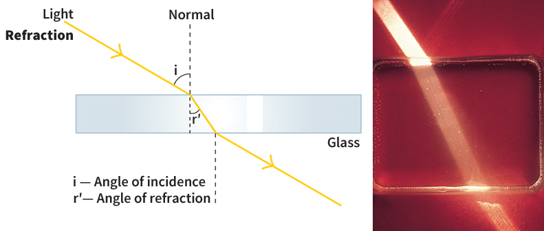 Refraction