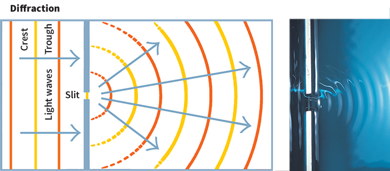 Diffraction