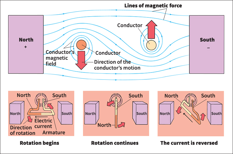 How an electric motor works