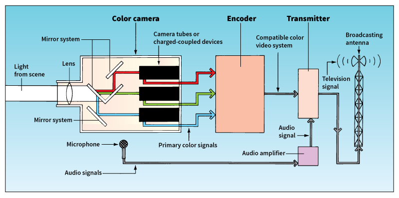 How color television is transmitted