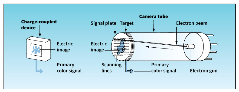 Creating a primary color signal in a TV camera