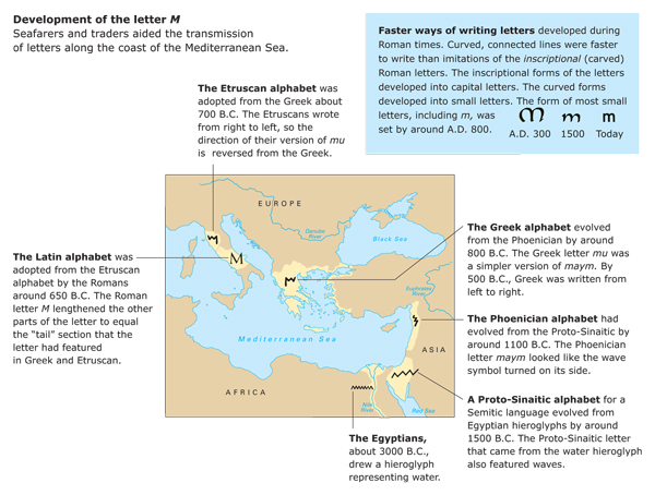 Development of letter M