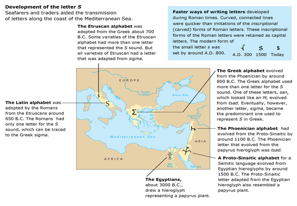 Development of letter S