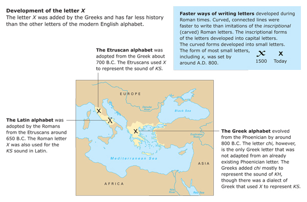 Development of letter X