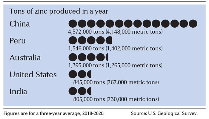 Leading zinc-mining countries