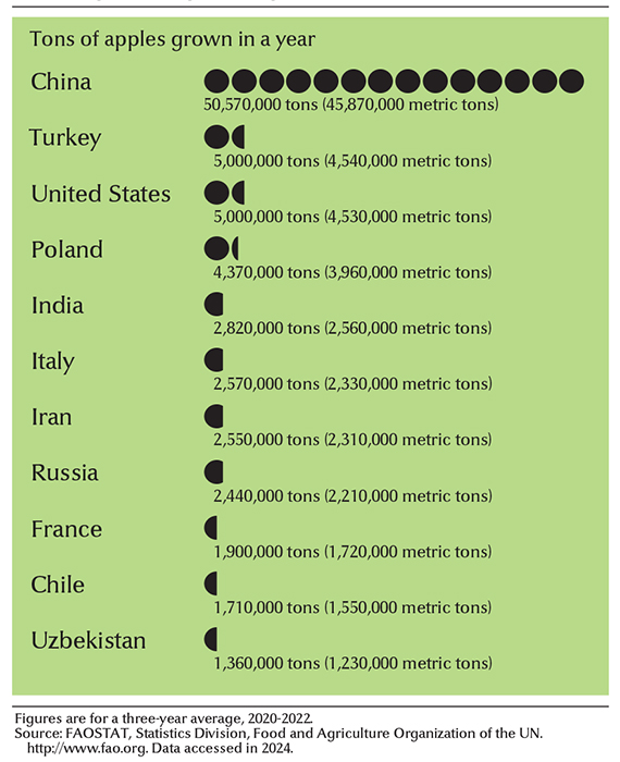 Leading apple-growing countries