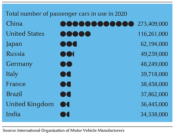 Leading countries in automobiles in use