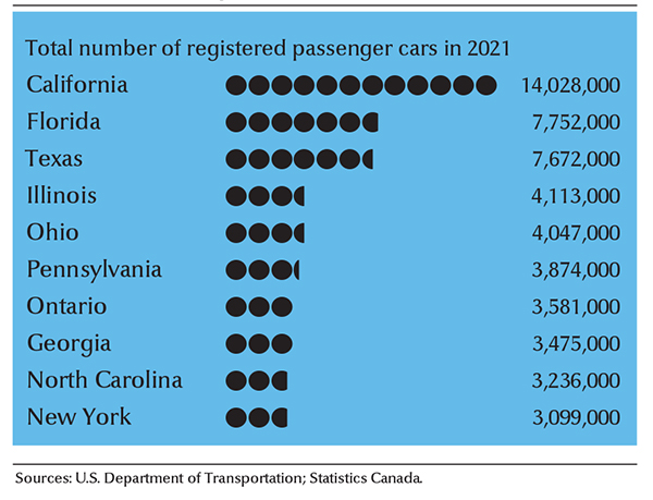 Leading states and provinces in automobile registrations