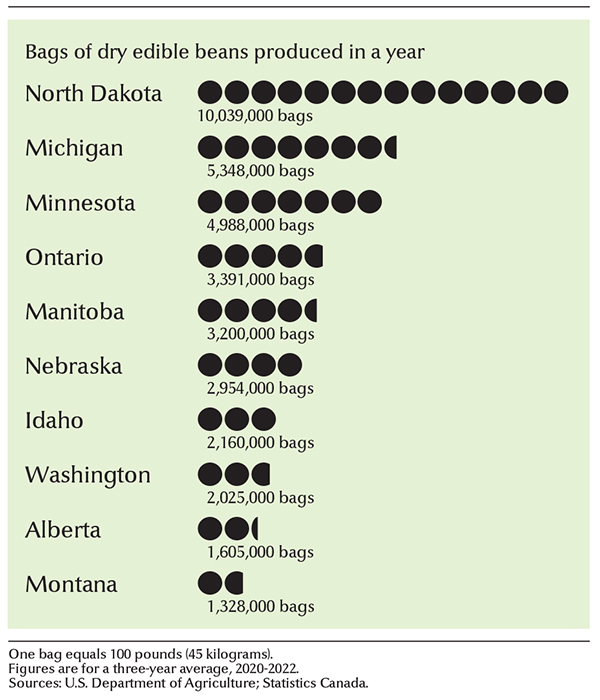 Leading bean-growing states and provinces