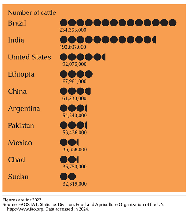 Leading cattle-raising countries