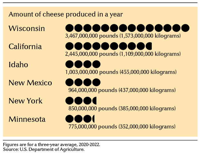 Leading cheese-producing states