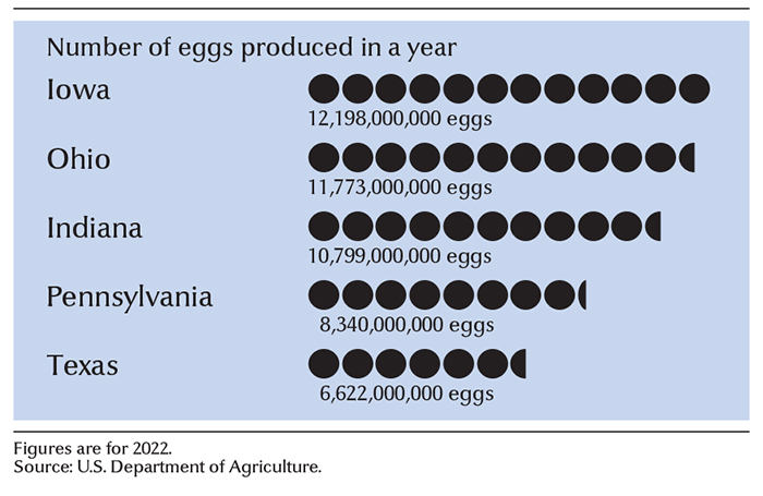 Leading egg-producing states