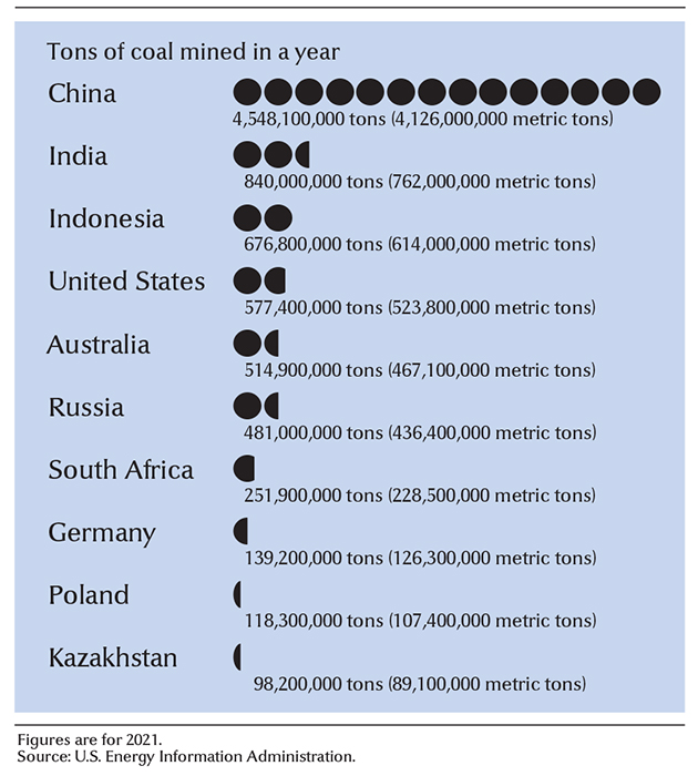 Leading coal-producing countries