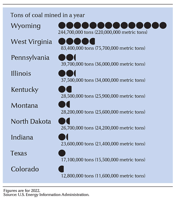 Leading coal-producing states