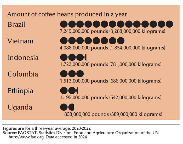 Leading coffee-growing countries