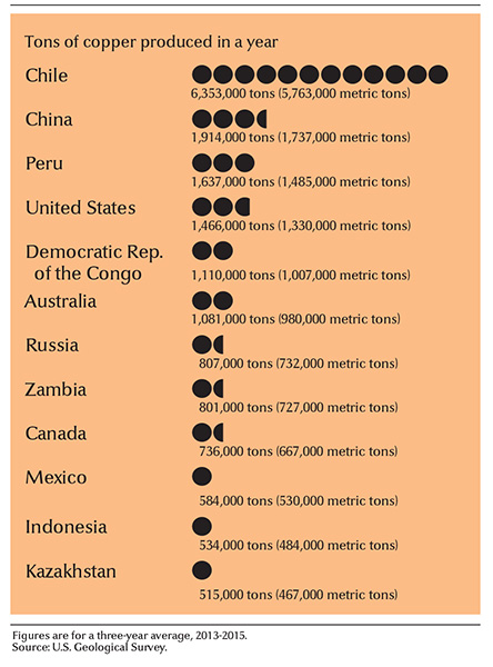 Leading copper-mining countries