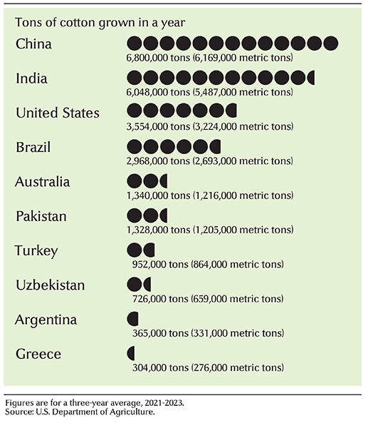 Leading cotton-growing countries