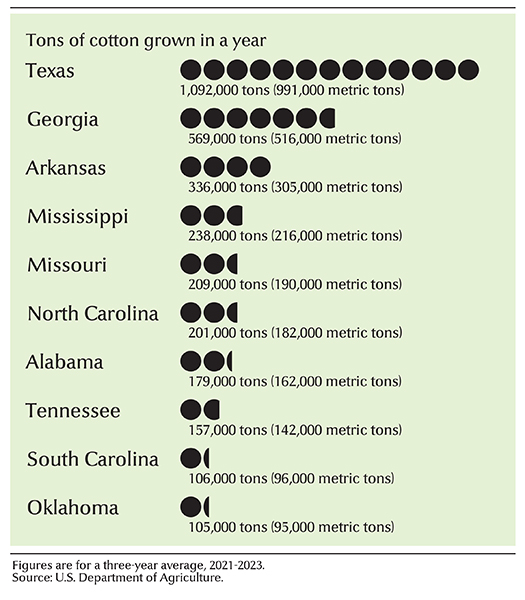 Leading cotton-growing states