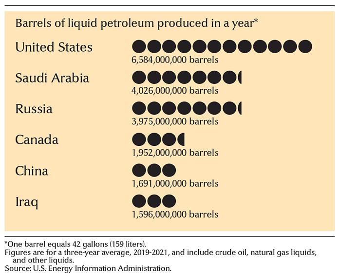 Leading petroleum-producing countries