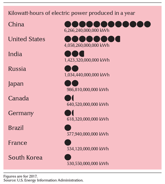 Leading electric power producing countries