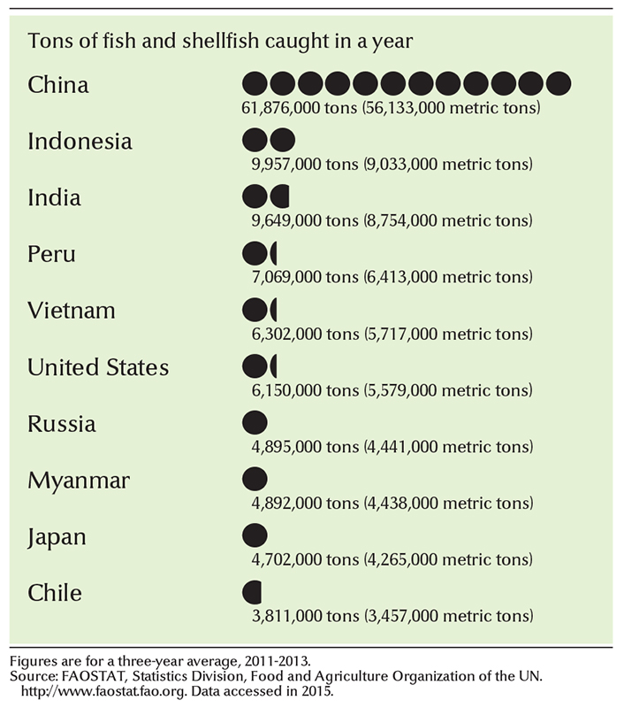 Leading fishing countries