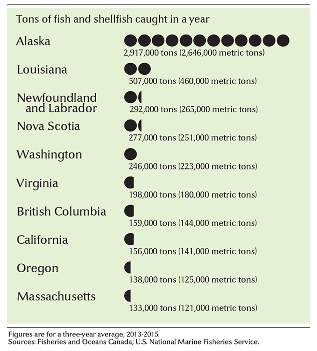 Leading fishing states and provinces