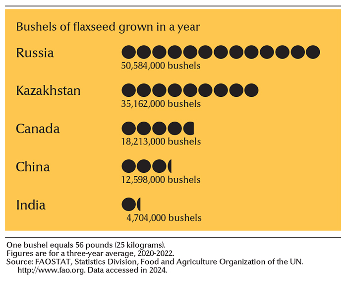 Leading flaxseed-growing countries