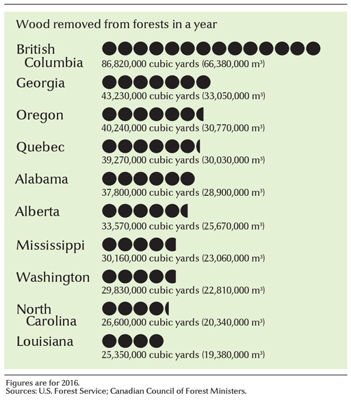 Leading states and provinces in forest products