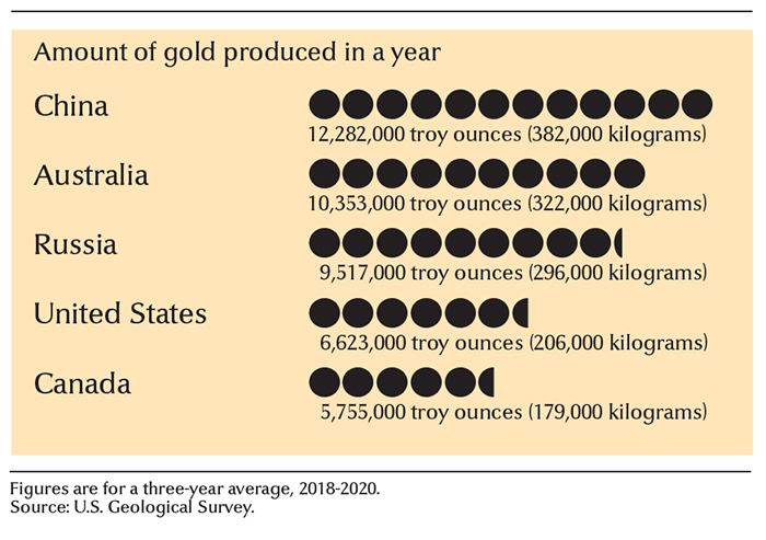 Leading gold-mining countries