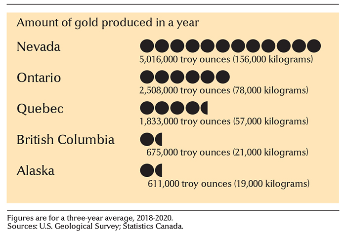 Leading gold-mining states and provinces