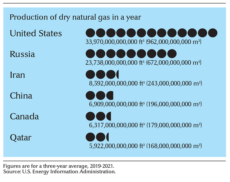 Leading natural gas producing countries