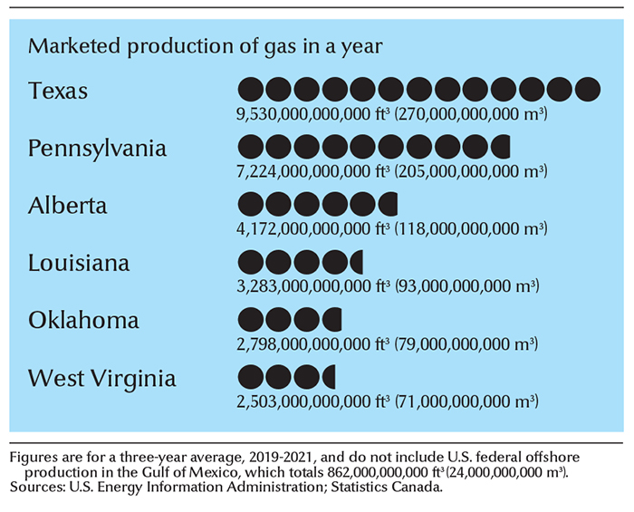 Leading natural gas producing states and provinces