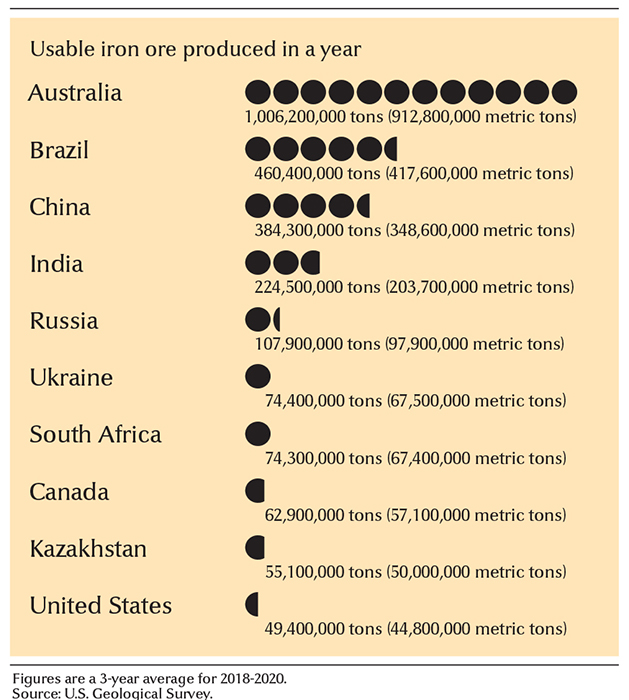 Leading iron ore mining countries