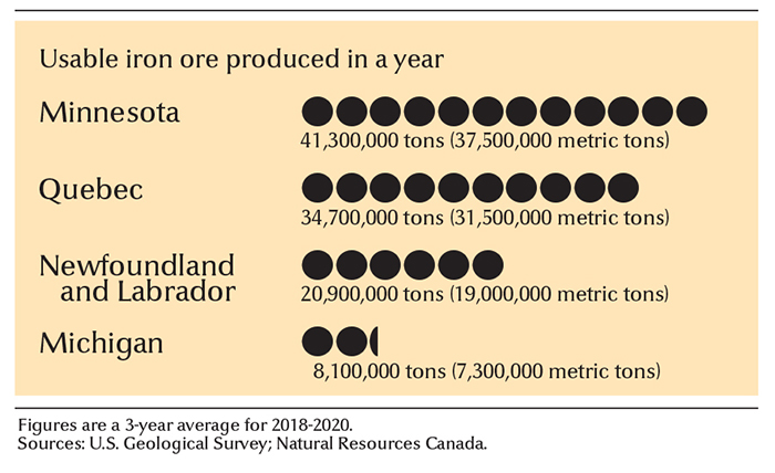 Leading iron ore mining states and provinces