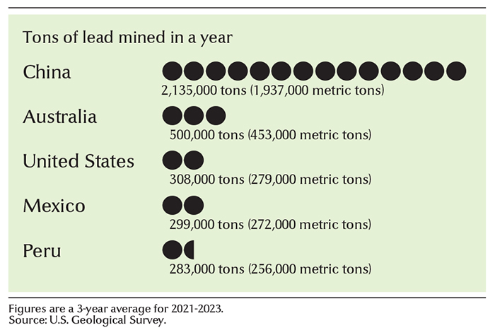 Leading lead-mining countries