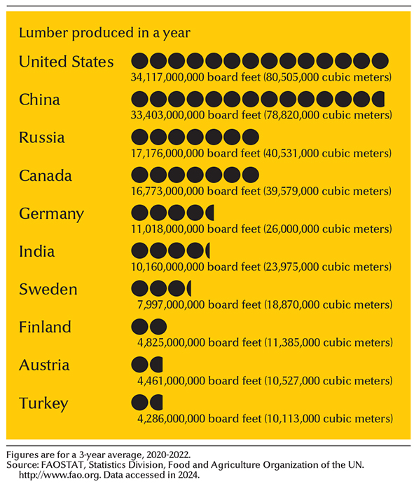 Leading lumber-producing countries