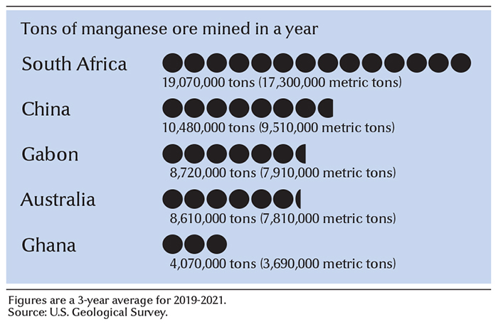 Leading manganese-mining countries