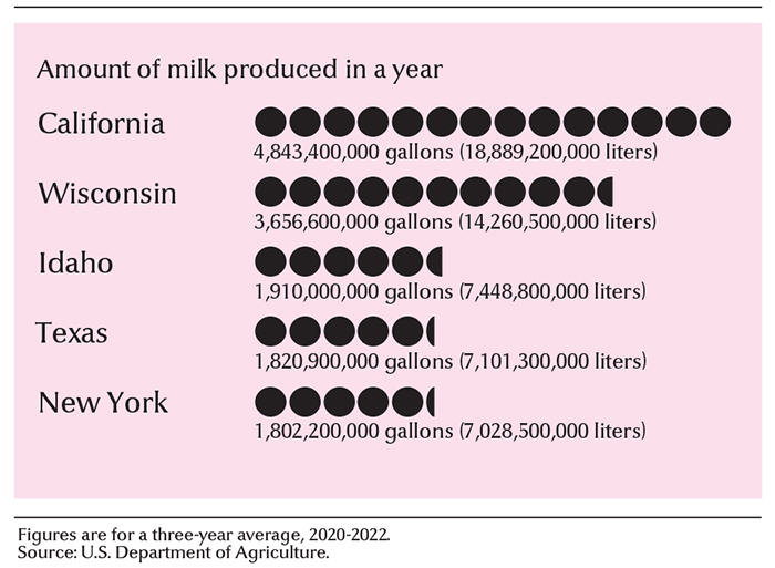 Leading milk-producing states