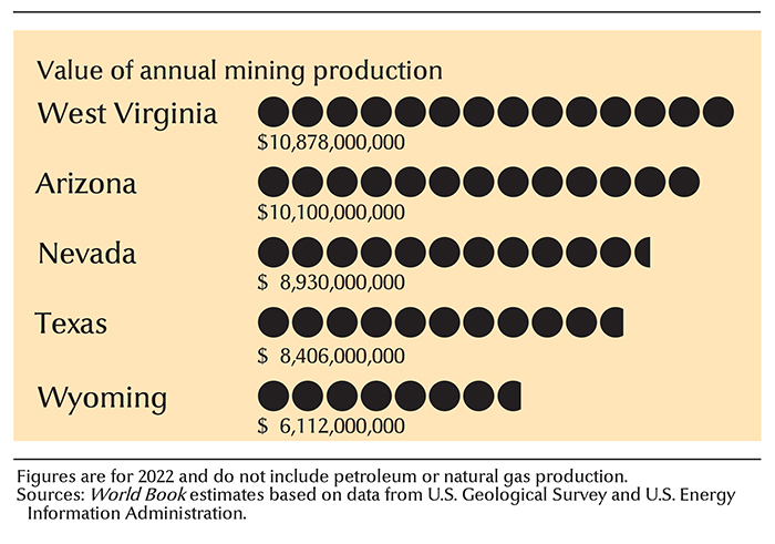 Leading mining states