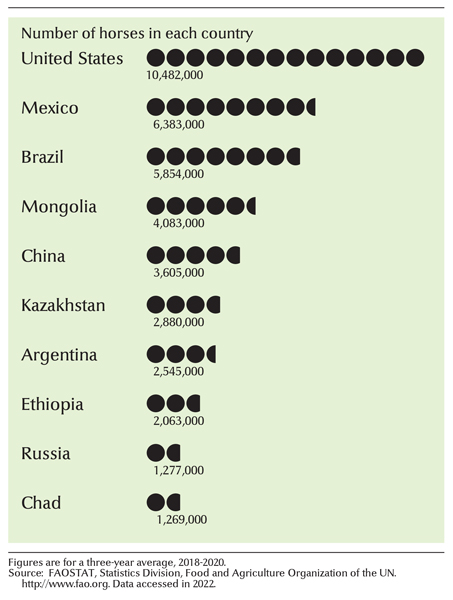 Leading horse-raising countries