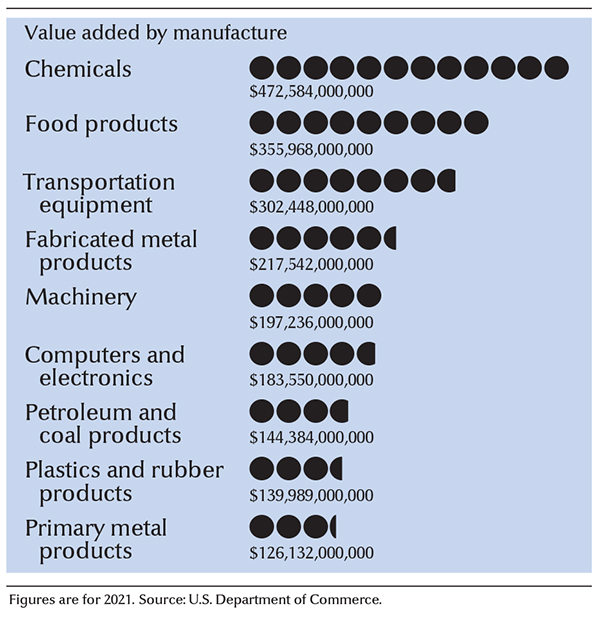 Leading manufactured products in the United States