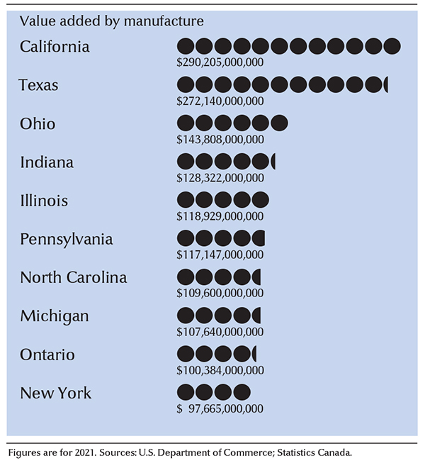 Leading manufacturing states and provinces