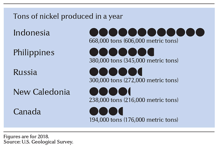 Leading nickel-producing areas