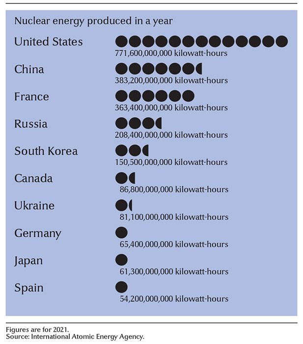 Leading nuclear power producing countries