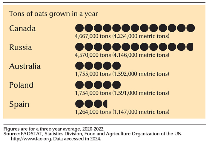 Leading oat-growing countries