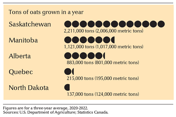 Leading oat-growing states and provinces