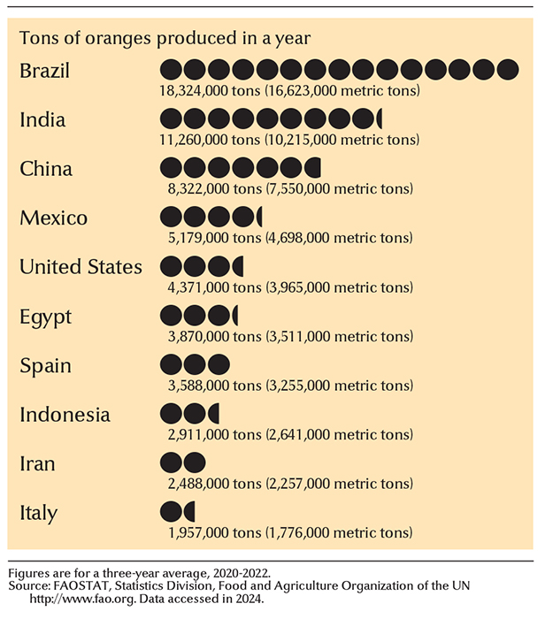 Leading orange-growing countries