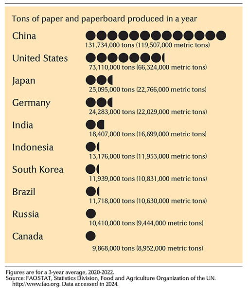 Leading paper-manufacturing countries