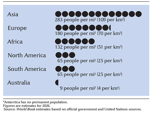 Population density of the continents